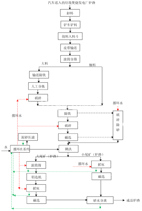 垃圾发电厂炉渣如何处理 垃圾发电厂炉渣如何处理