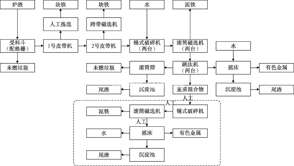垃圾焚烧发电厂炉渣处理设备 垃圾焚烧发电厂炉渣处理设备